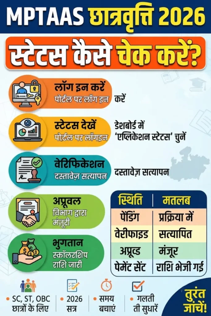 MPTAAS Scholarship Status Check 2026 – Complete Guide